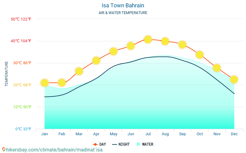 Madinat 'Isa - Temperatura dell'acqua in Madinat 'Isa (Bahrein) - temperature mensili della superficie del mare per i viaggiatori. 2015 - 2024 hikersbay.com